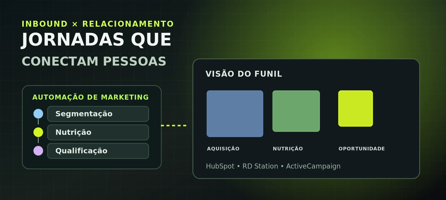 Fluxo ilustrado de segmentação, nutrição e qualificação de contatos em CRM