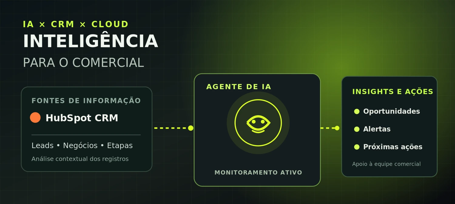 Painel ilustrado do agente de IA conectado a informações do HubSpot